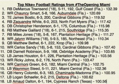 Miles Jones score from the Nike Opening